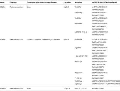 An Update on Phosphodiesterase Mutations Underlying Genetic Etiology of Hearing Loss and Retinitis Pigmentosa